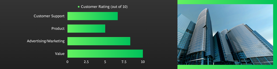Bar chart showing Customer Ratings out of 10: Value rated highest at 10, Advertising/Marketing 8, Customer Support 7, and Product lowest at 5.