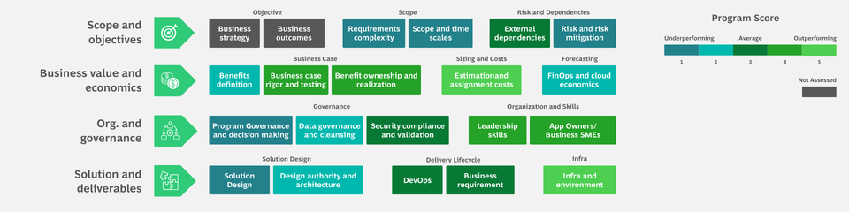 Chart showing four assessment areas with their average performance scores: Scope and Objectives (1.5), Business Value and Economics (3.4), Organization and Governance (2.8), and Solution and Deliverables (2.8).